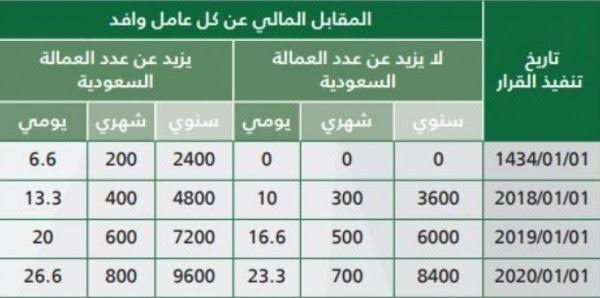 Ø±Ø³ÙˆÙ… Ø§Ù„Ø§Ø³ØªÙ‚Ø¯Ø§Ù… ÙÙŠ Ø§Ù„Ø³Ø¹ÙˆØ¯ÙŠØ© 2021